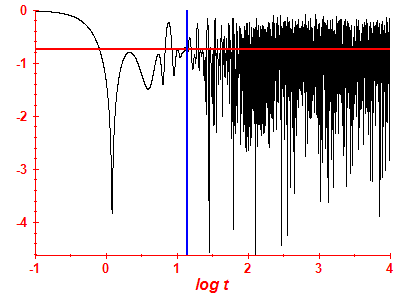 Survival probability log